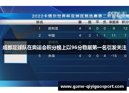 成都足球队在奥运会积分榜上以96分稳居第一名引发关注